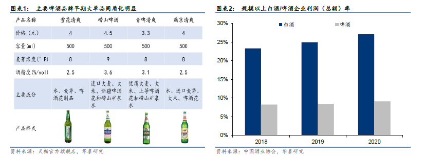 华泰研究 | 食品饮料:再论啤酒高端化:新趋势下看龙头跃迁